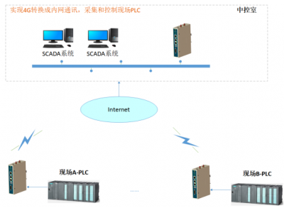 PLC遠程集中監控（內網穿透-跨多網段）西門子PLC歐姆龍PLC三菱PLC臺達PLC等