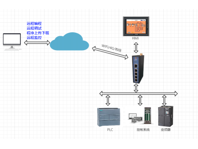 PLC遠程程序上傳下載——打破工控設備物聯障礙、PLC工控通用物聯網關全面支持OPC UA協議