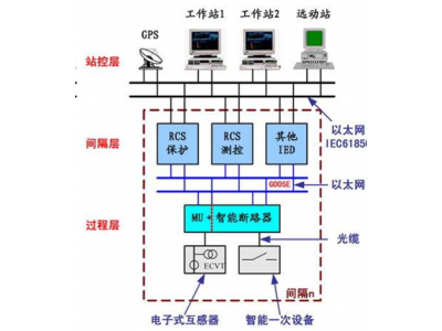 如何準(zhǔn)備智能變電站改造智能電站建設(shè)招標(biāo)書？