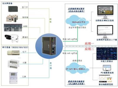 邊緣計算網關的未來PLC集成工控網關聯接PLC？