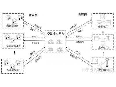 源網荷儲全鏈路數字互聯 數字化賦能電力調度、提升調度靈活精準性、提升新能源消納能力 光伏并網監控智能化 智慧電站如何配合電力數字化賦能調度