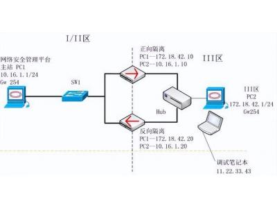 電力通訊網絡安全分區隔離配置——科東StoneWall-2000網絡安全隔離設備（正，反向） 隔離內外網絡