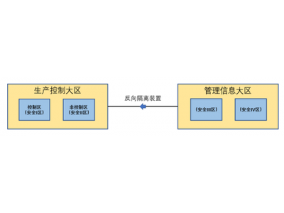 電站安全分區(qū)網(wǎng)絡隔離 南瑞SysKeeper2000正向隔離裝置調(diào)試記錄