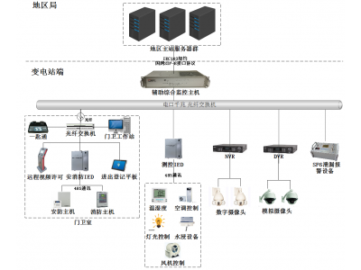 變電站配電站配電房動力監控安防測控防雷消防一體化集成智能集控解決方案——高速軌道交通隧道橋梁戶外變電站