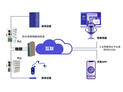 施耐德歐姆龍三菱松下羅克韋爾永宏發(fā)那科PLC如何通過智能網(wǎng)關(guān)、通信管理機(jī)與西門子WINCC、組態(tài)王、ThingJS、力控等組態(tài)軟件通信？