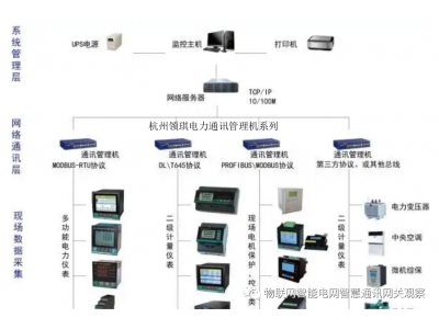 領祺綜合節能WEB組態配電室綜合監控系統-智能配電站改造方案