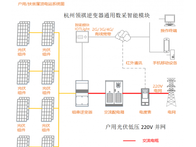 國家電網(wǎng)關(guān)于小型戶用光伏發(fā)電系統(tǒng)并網(wǎng)技術(shù)規(guī)定