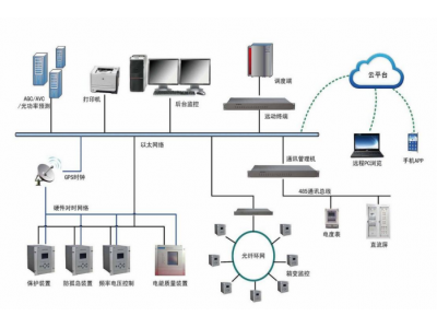 光伏電站通訊全解-站內采集哪些設備站外傳輸哪些數據——如何通訊組網及通信常見故障分類