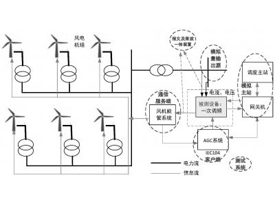 能源大數據光伏老電站數據重采增加數采通道：轉發104通道IP限制，如何添加新的轉發主站？