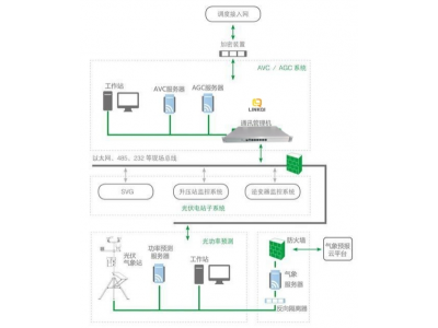 不同規模的調度數據網設備選型 光伏調度數據網的組成和作用