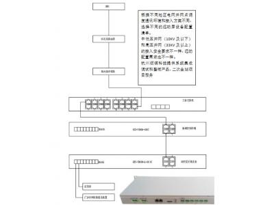 低壓380V、10KV新能源電站遠動通訊巡檢裝置做智能測控或群調群控