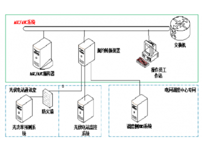 逆變器有功功率閾值控制和電壓無功自動調節（AVC）控制方式——領祺遠動終端與AVCAGC通訊組網