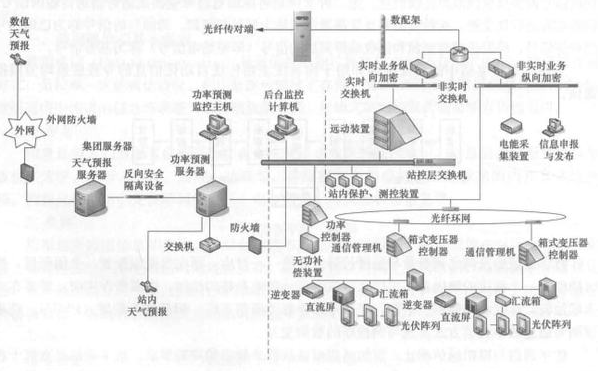 光伏通信組網.png