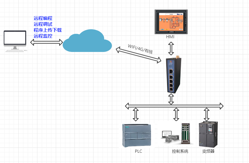 PLC遠程控制模塊.png